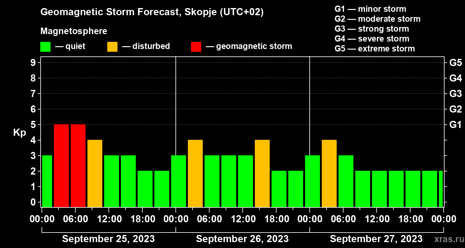 Forecast of the geomagnetic index Kp