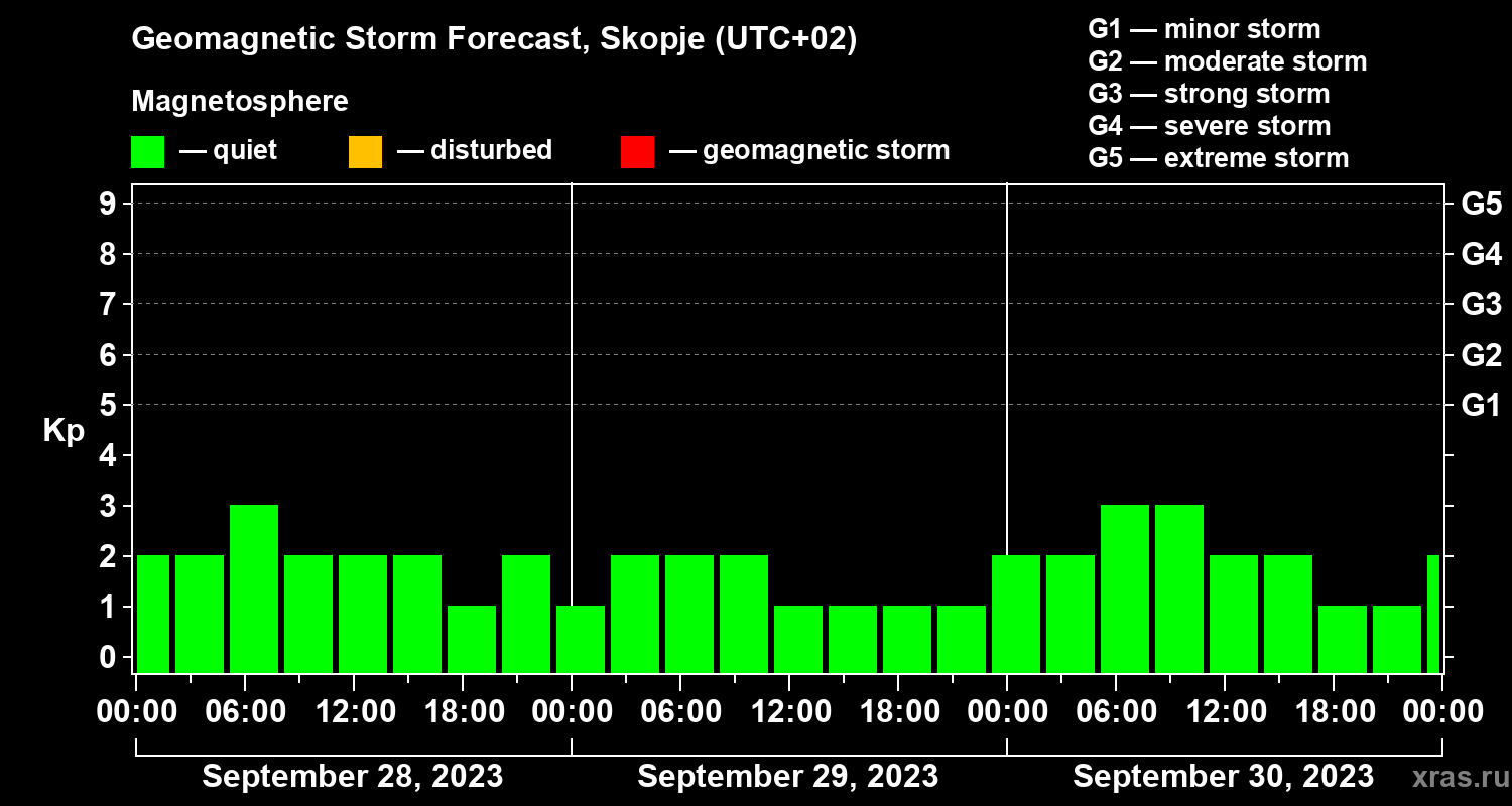 Forecast of the geomagnetic index Kp