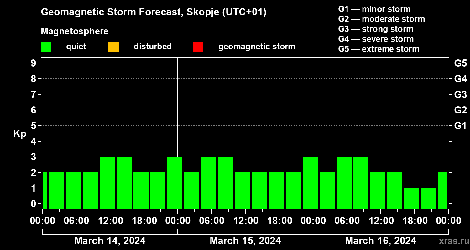 Forecast of the geomagnetic index Kp
