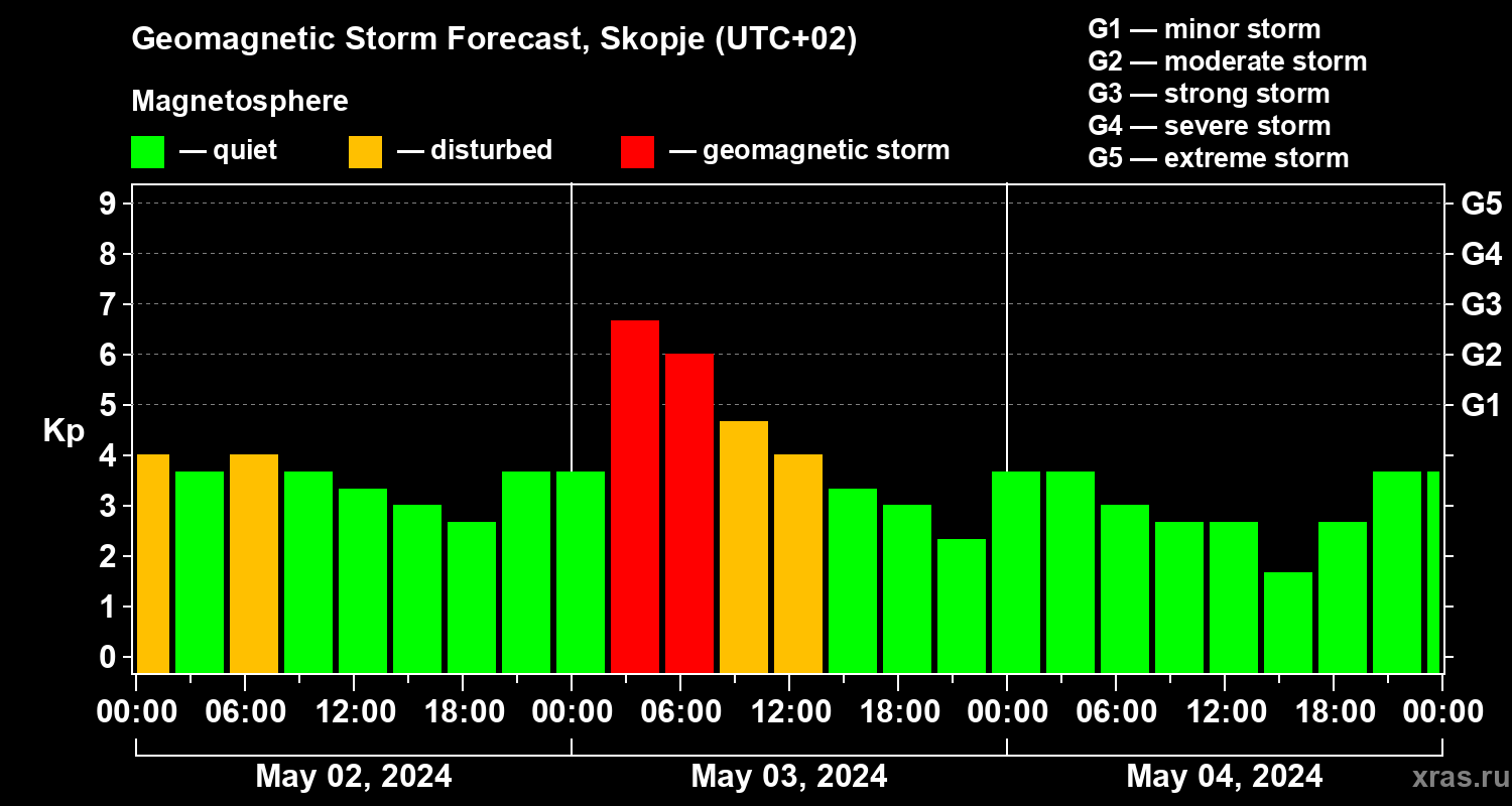 Forecast of the geomagnetic index Kp