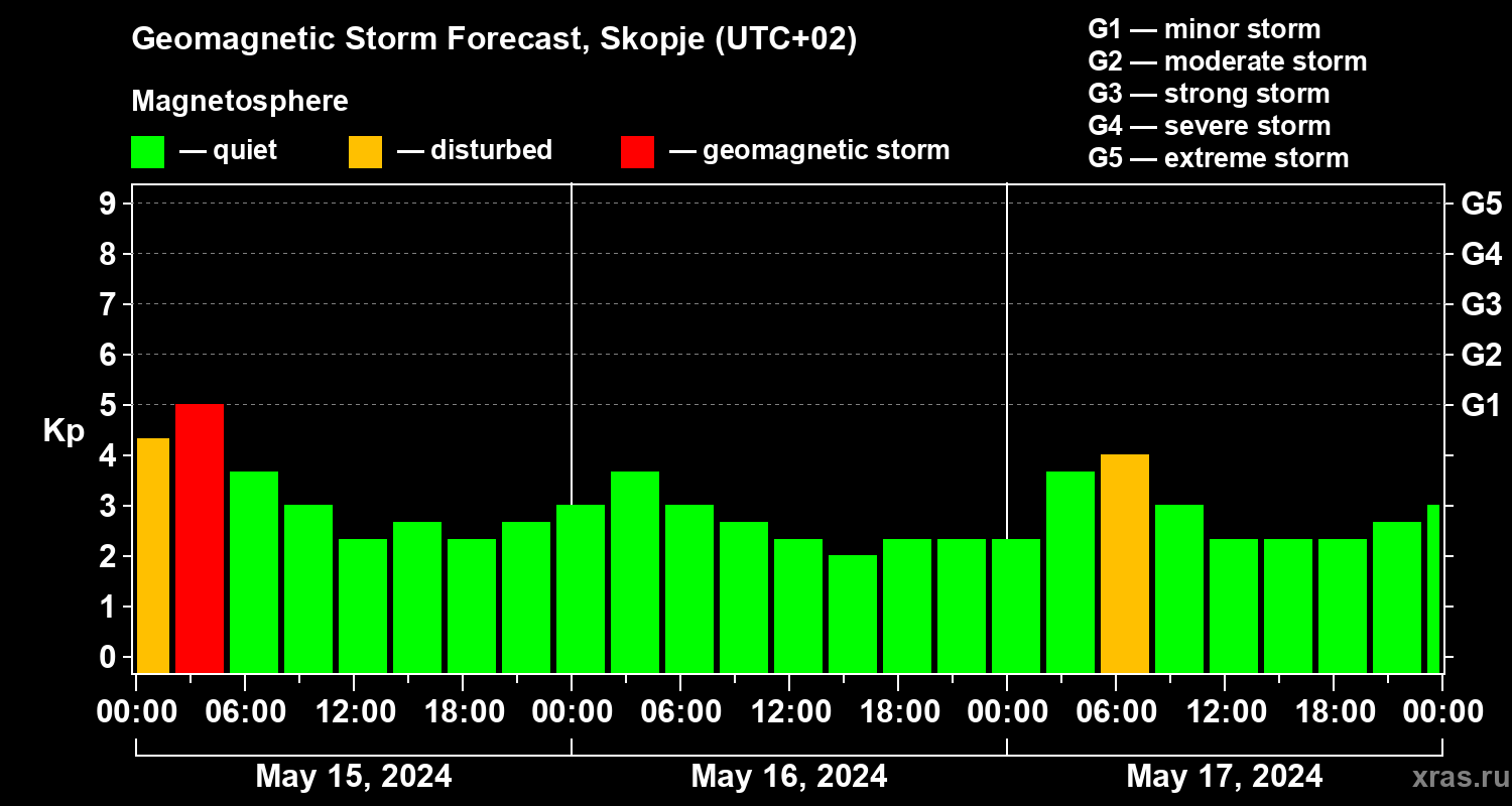 Forecast of the geomagnetic index Kp