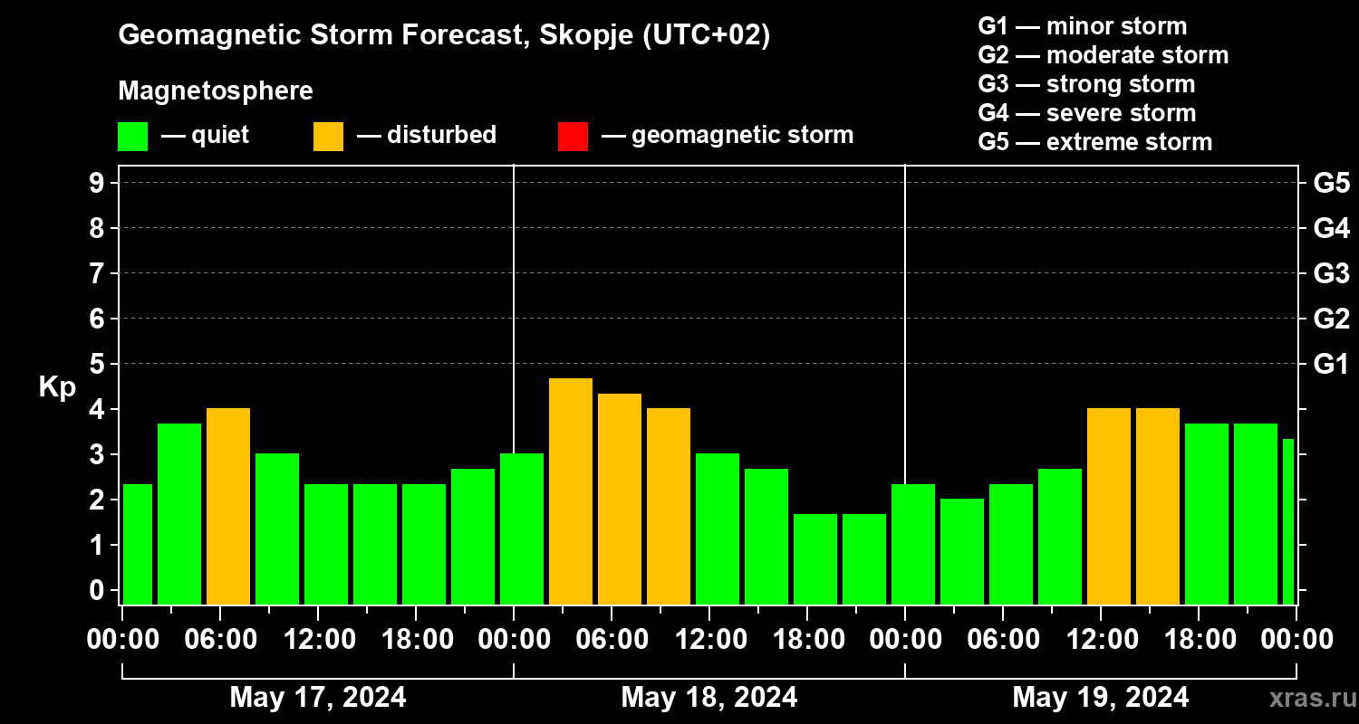 Forecast of the geomagnetic index Kp