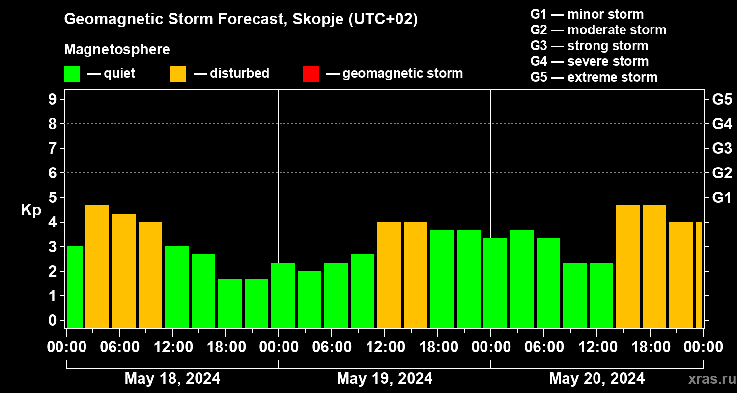 Forecast of the geomagnetic index Kp