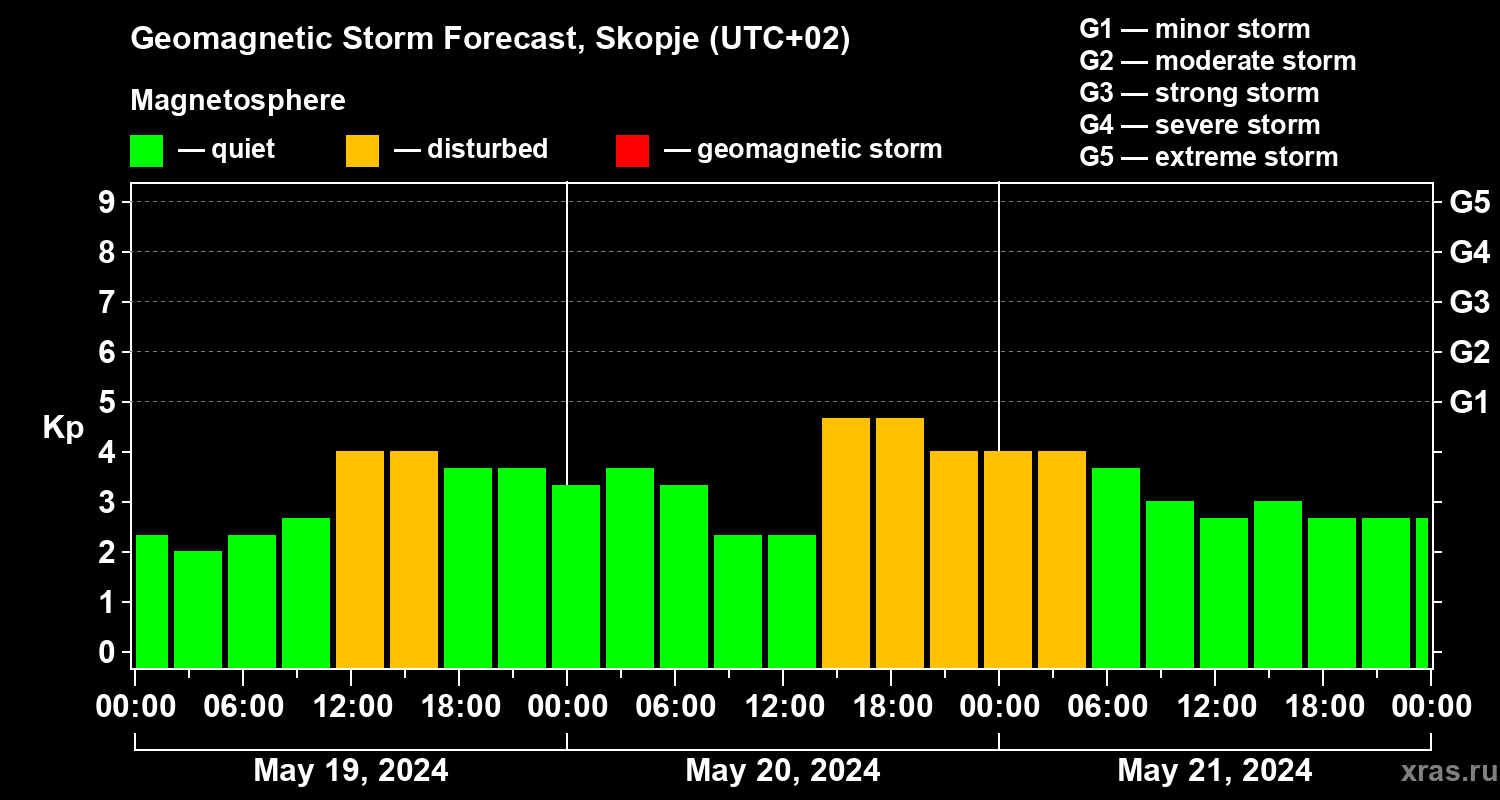 Forecast of the geomagnetic index Kp