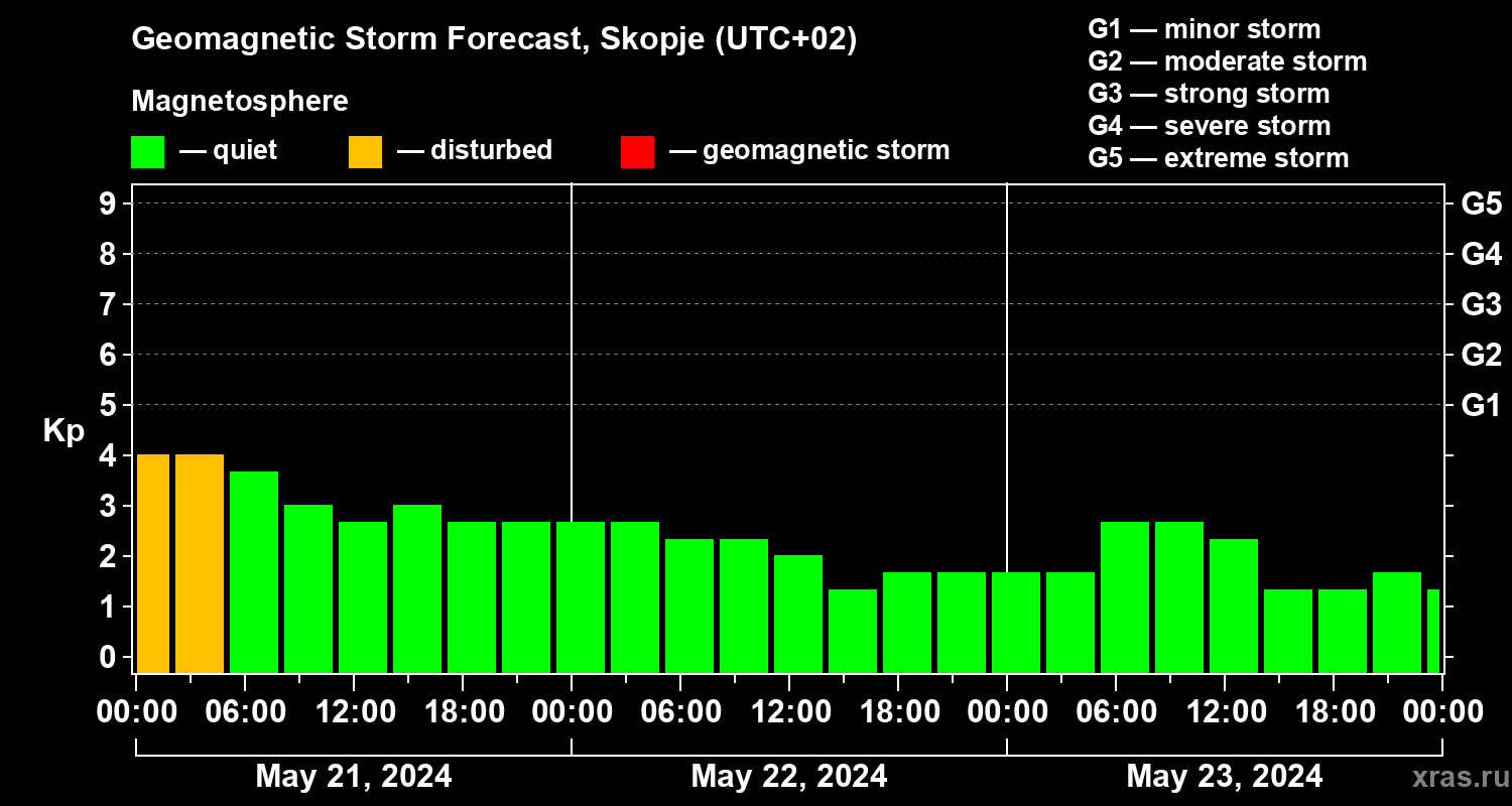 Forecast of the geomagnetic index Kp