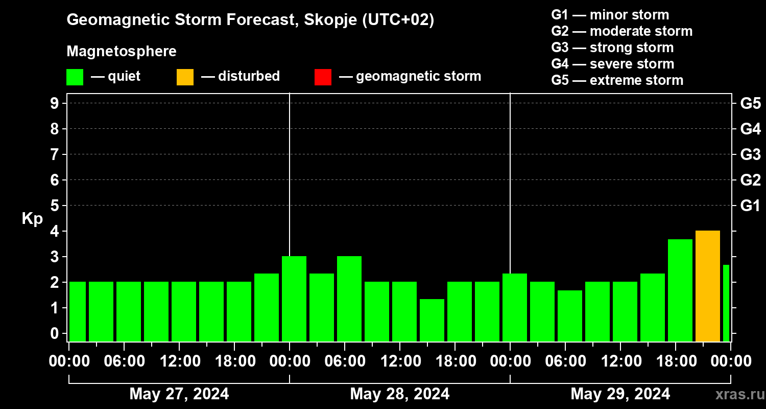 Forecast of the geomagnetic index Kp