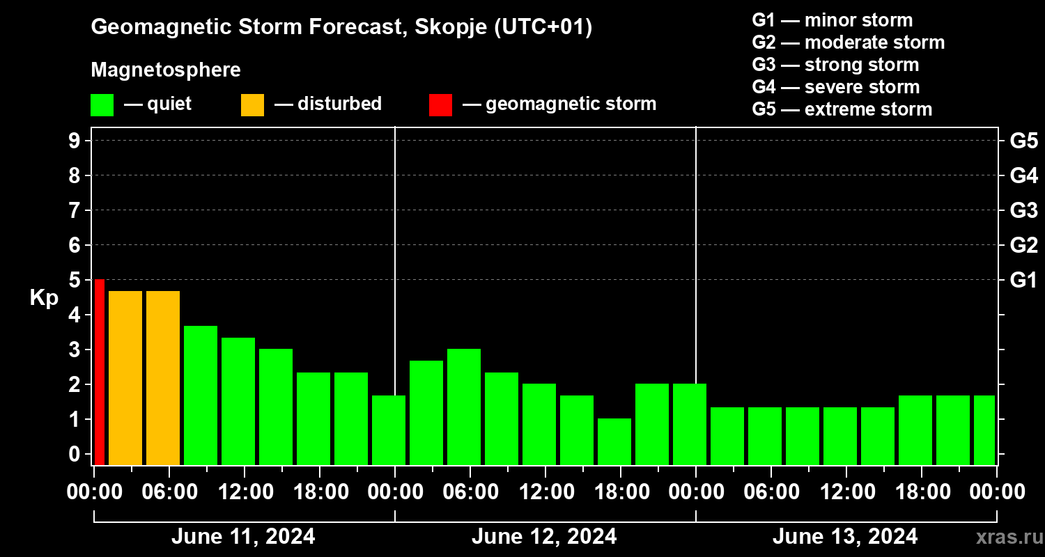 Forecast of the geomagnetic index Kp