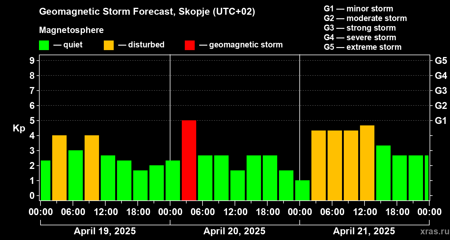 Forecast of the geomagnetic index Kp
