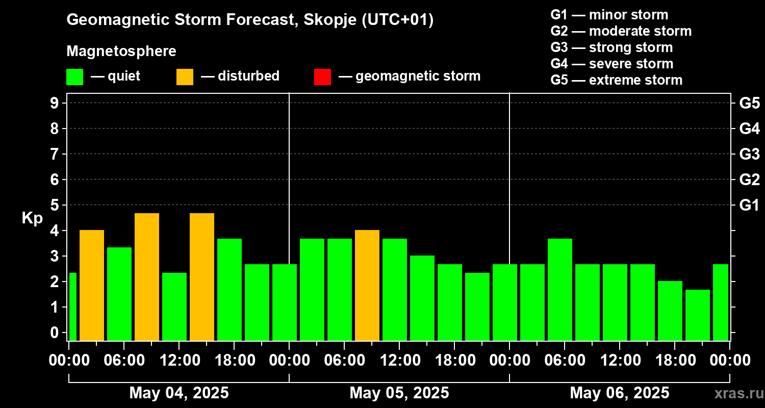 Forecast of the geomagnetic index Kp
