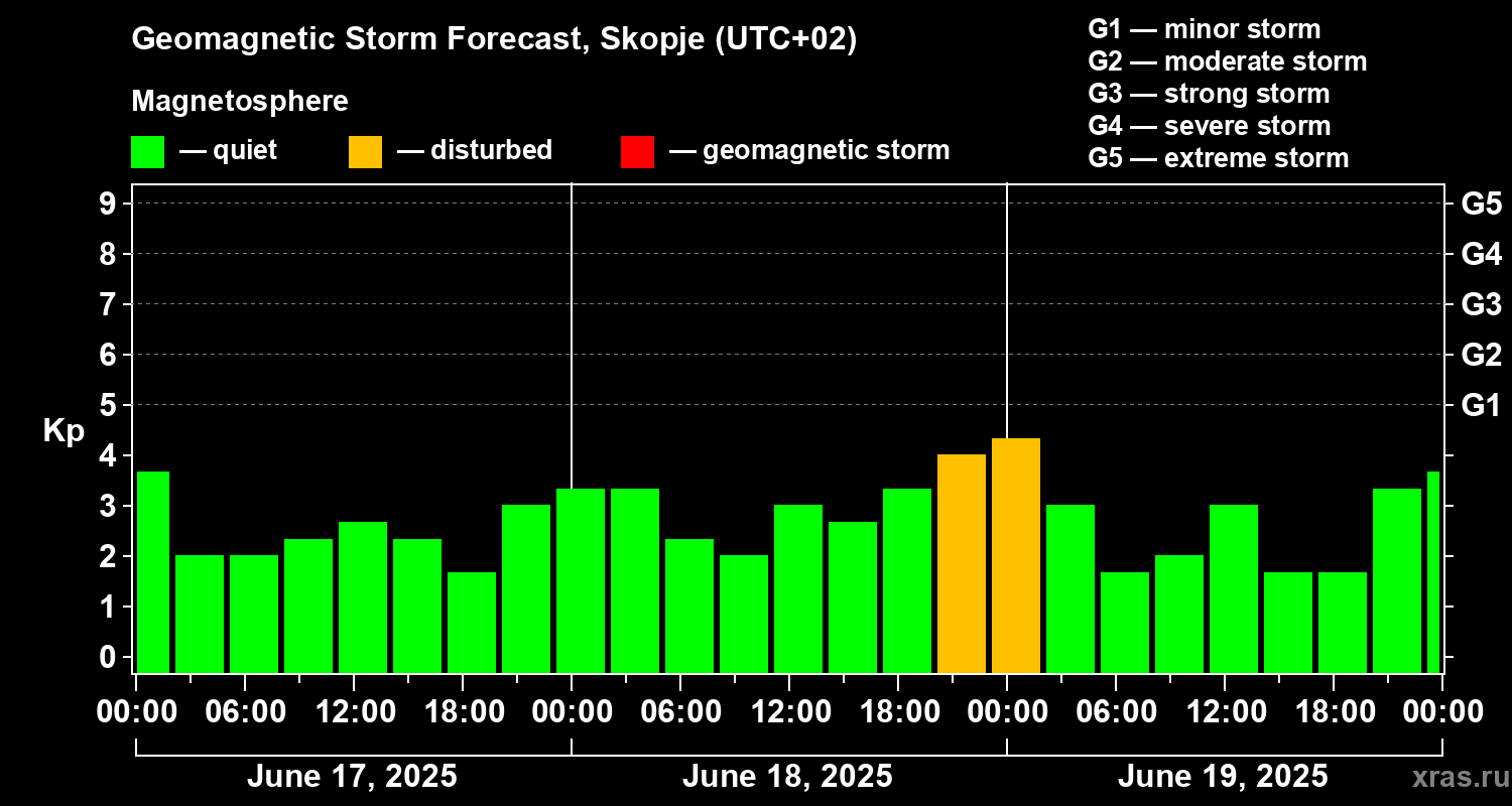 Forecast of the geomagnetic index Kp