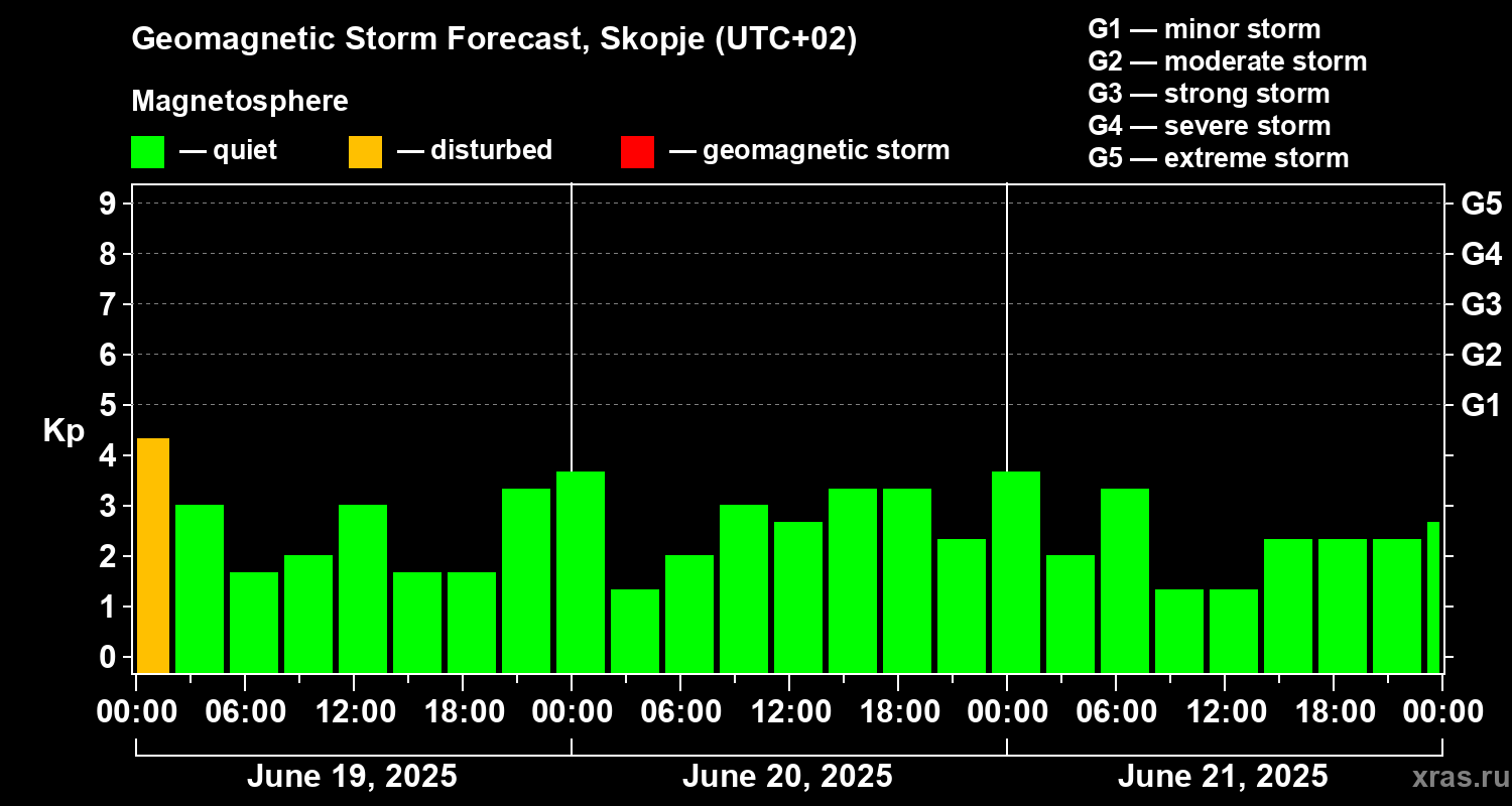 Forecast of the geomagnetic index Kp