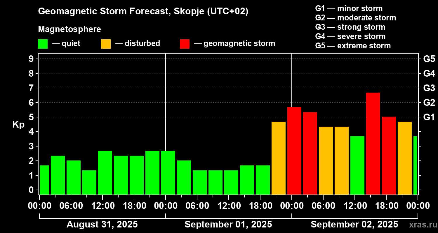 Forecast of the geomagnetic index Kp