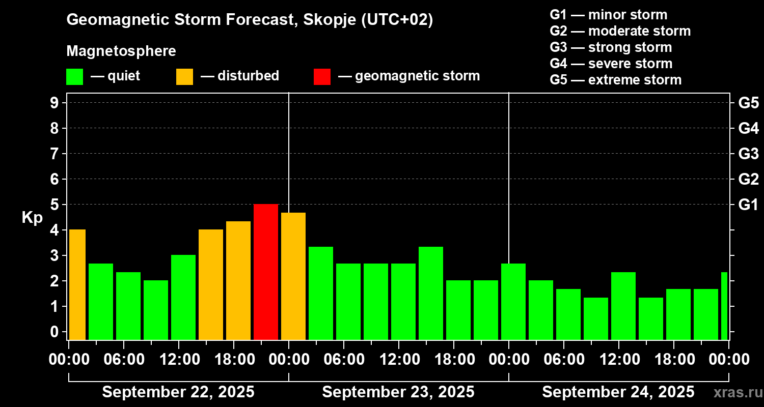 Forecast of the geomagnetic index Kp