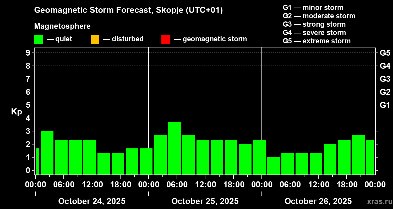 Forecast of the geomagnetic index Kp