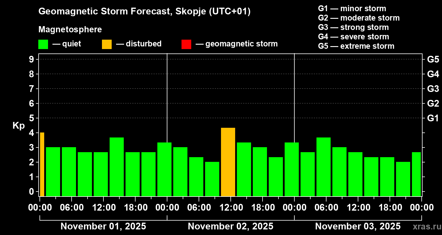 Forecast of the geomagnetic index Kp