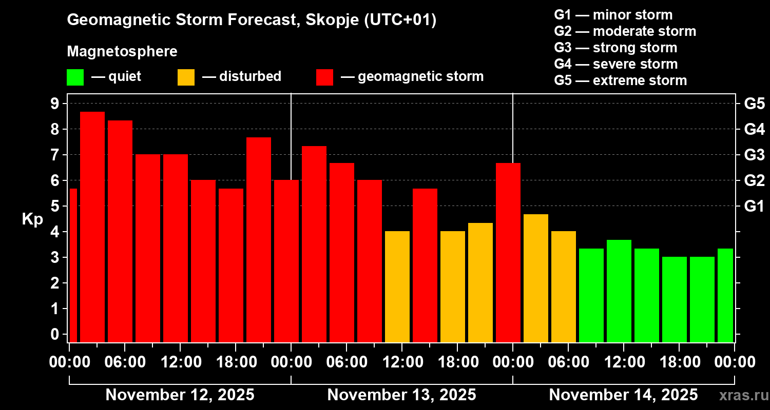 Forecast of the geomagnetic index Kp