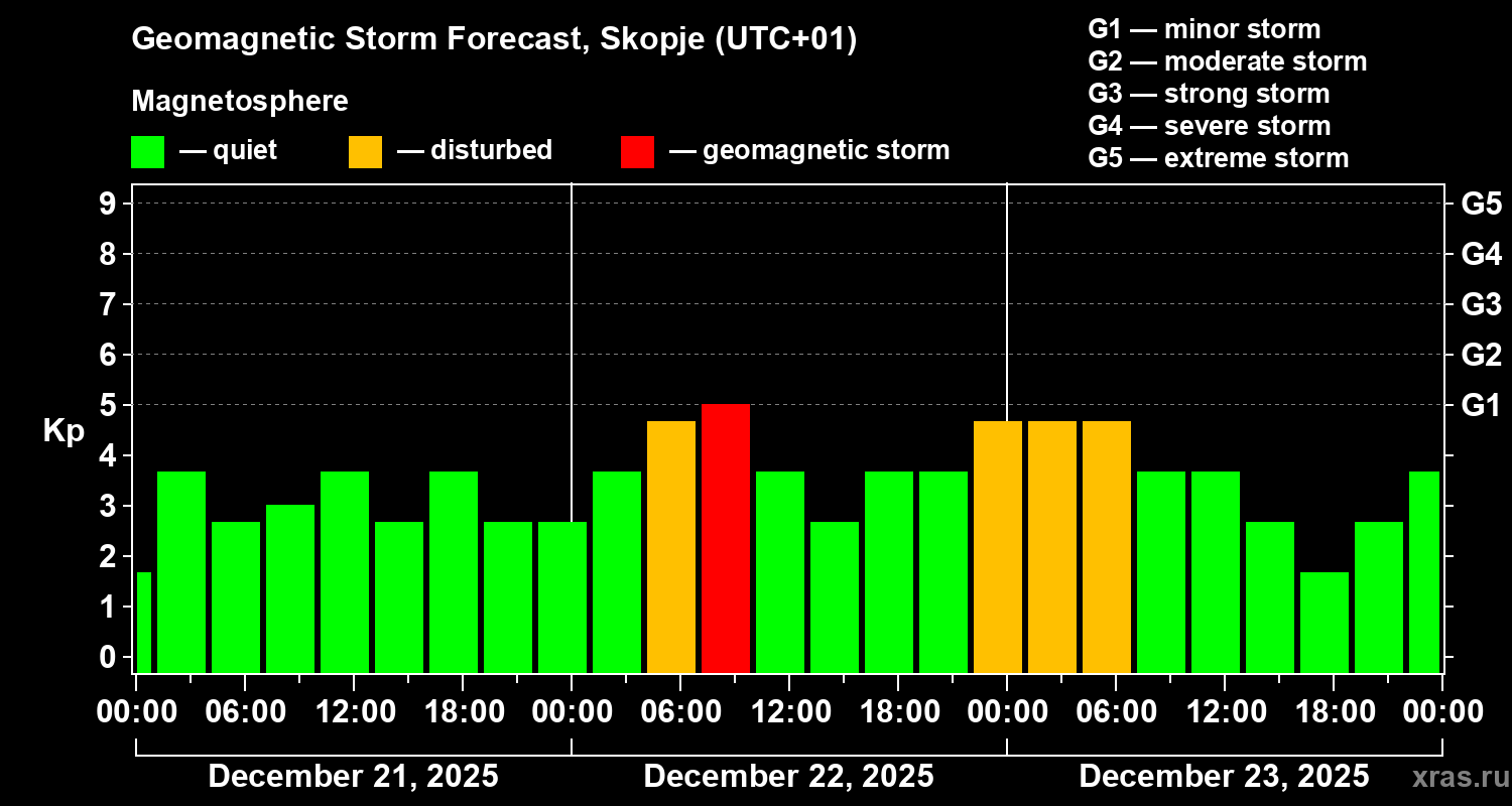 Forecast of the geomagnetic index&nbsp;Kp