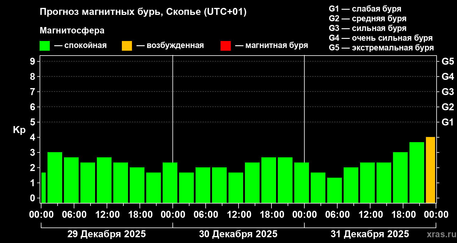 Прогноз геомагнитного индекса&nbsp;Kp