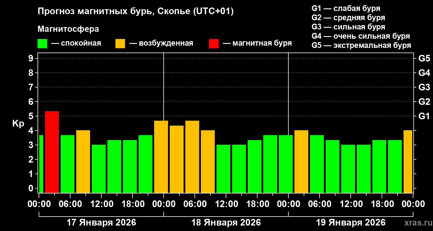 Прогноз геомагнитного индекса&nbsp;Kp