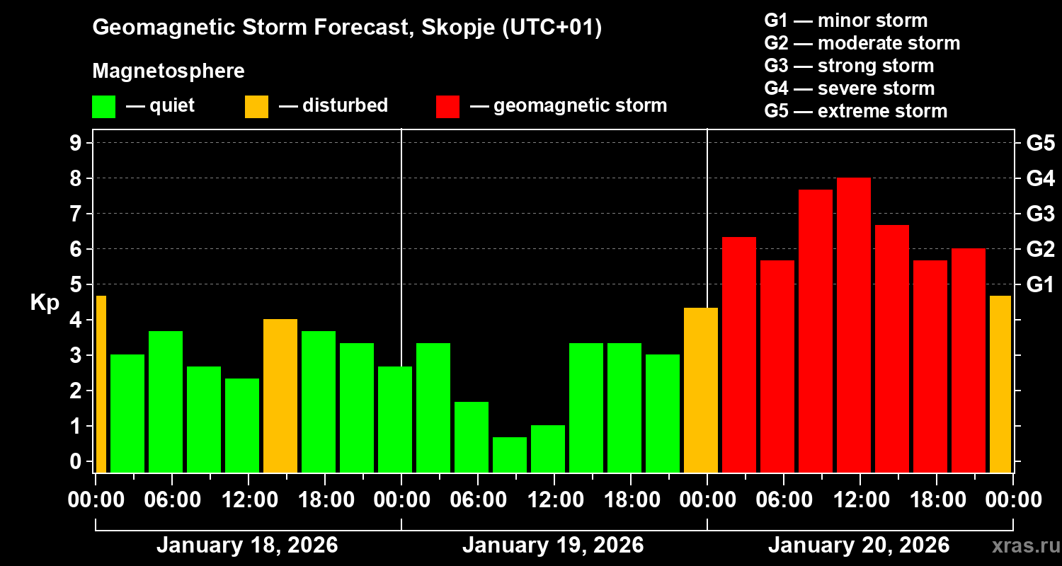 Forecast of the geomagnetic index&nbsp;Kp