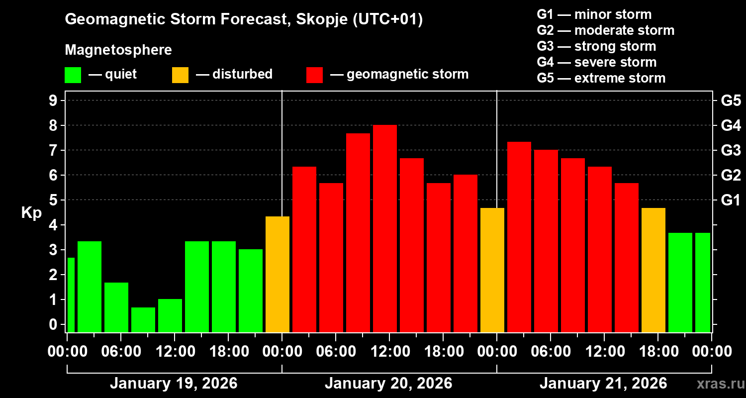 Forecast of the geomagnetic index&nbsp;Kp