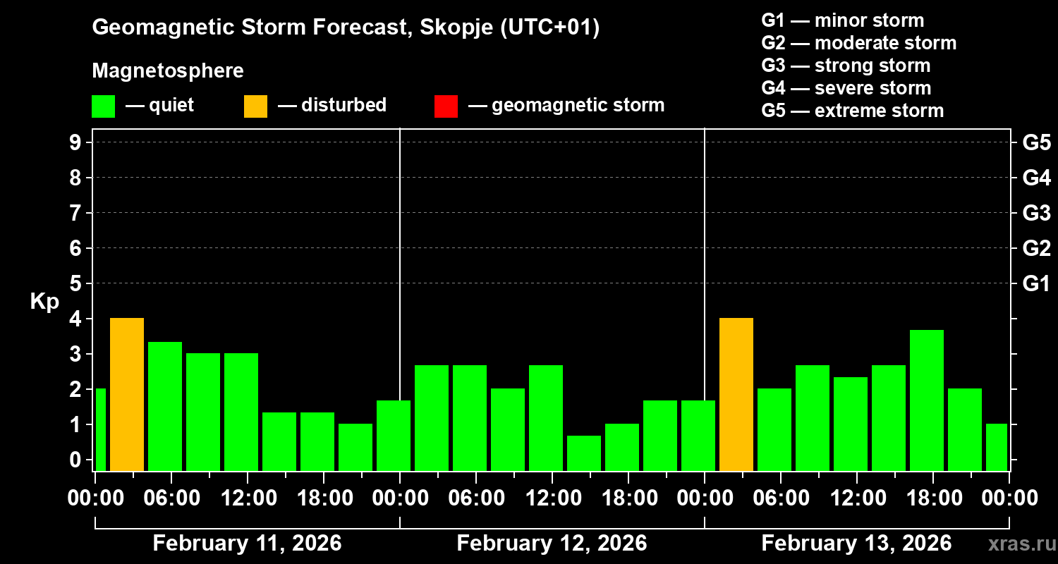 Forecast of the geomagnetic index&nbsp;Kp