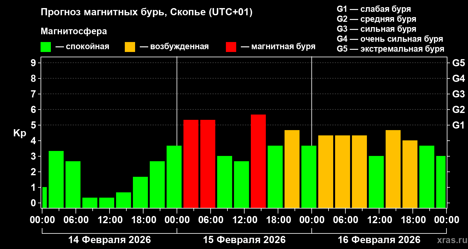 Прогноз геомагнитного индекса&nbsp;Kp
