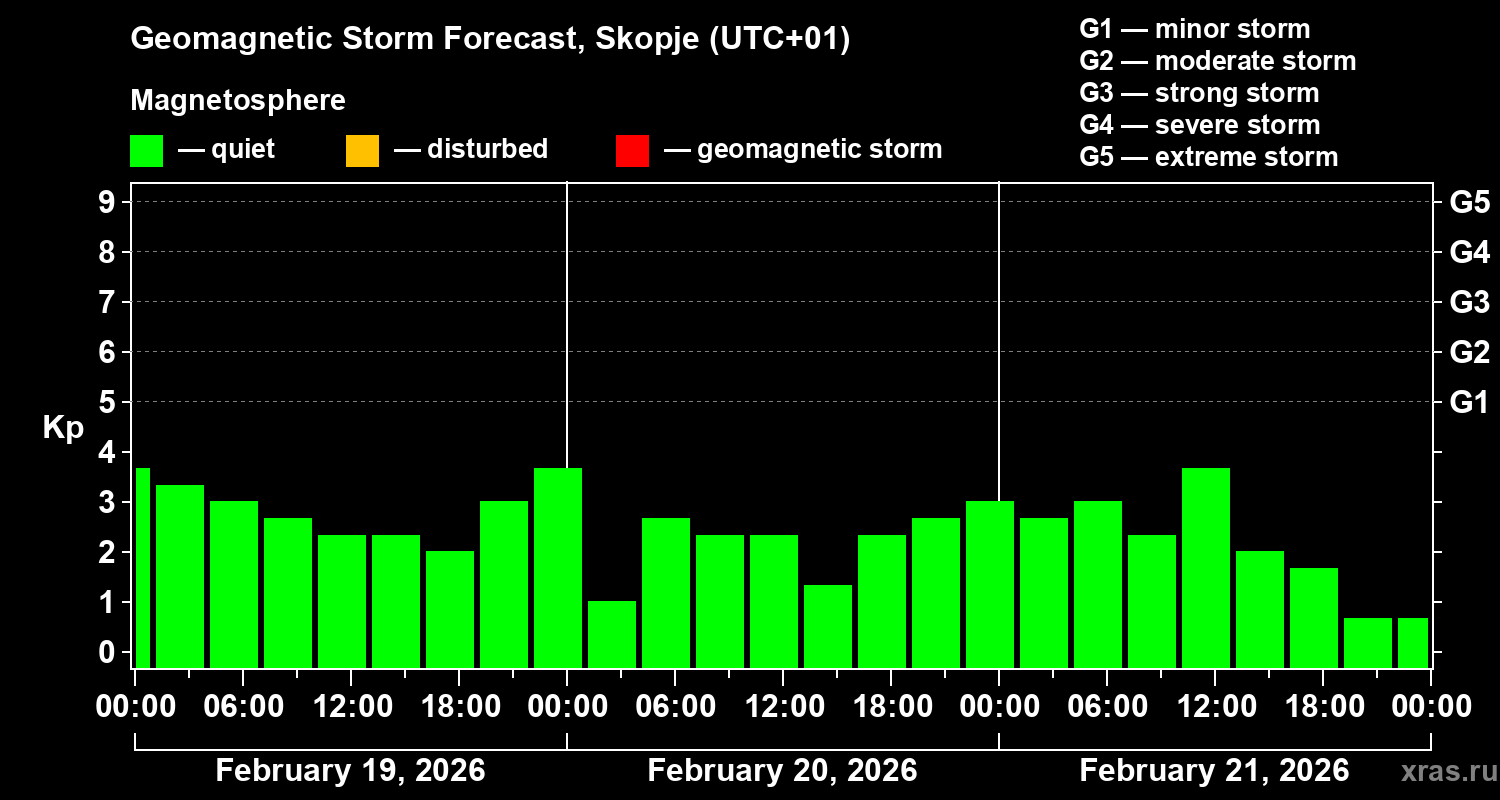Forecast of the geomagnetic index&nbsp;Kp