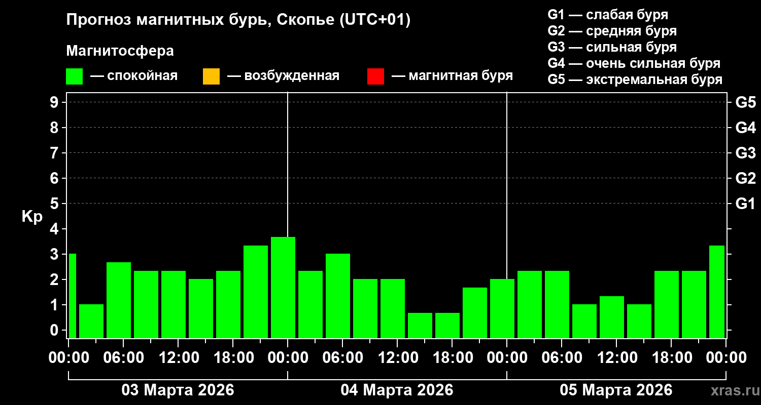 Прогноз геомагнитного индекса&nbsp;Kp