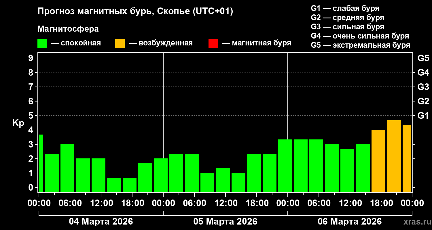 Прогноз геомагнитного индекса&nbsp;Kp
