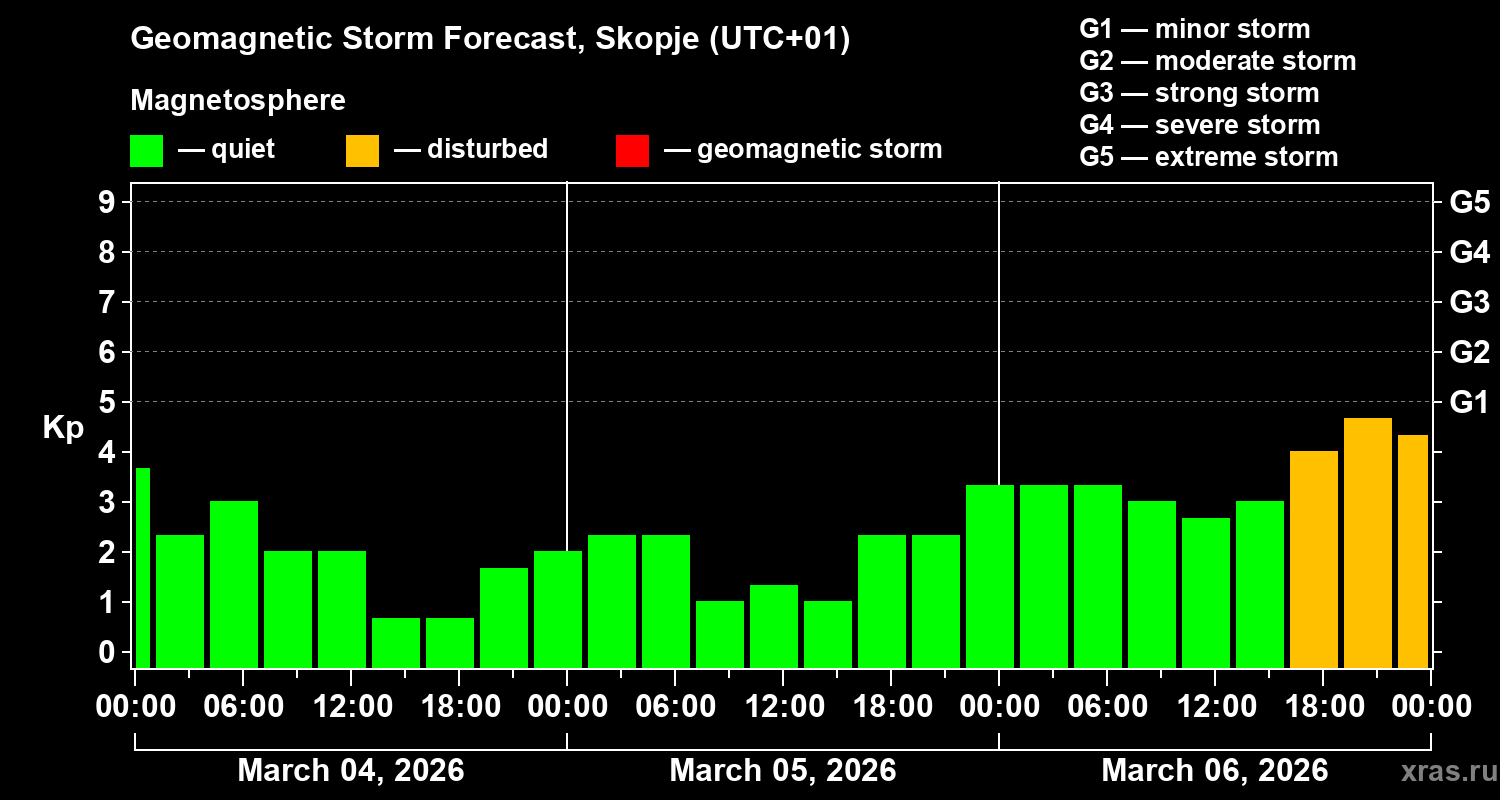 Forecast of the geomagnetic index&nbsp;Kp