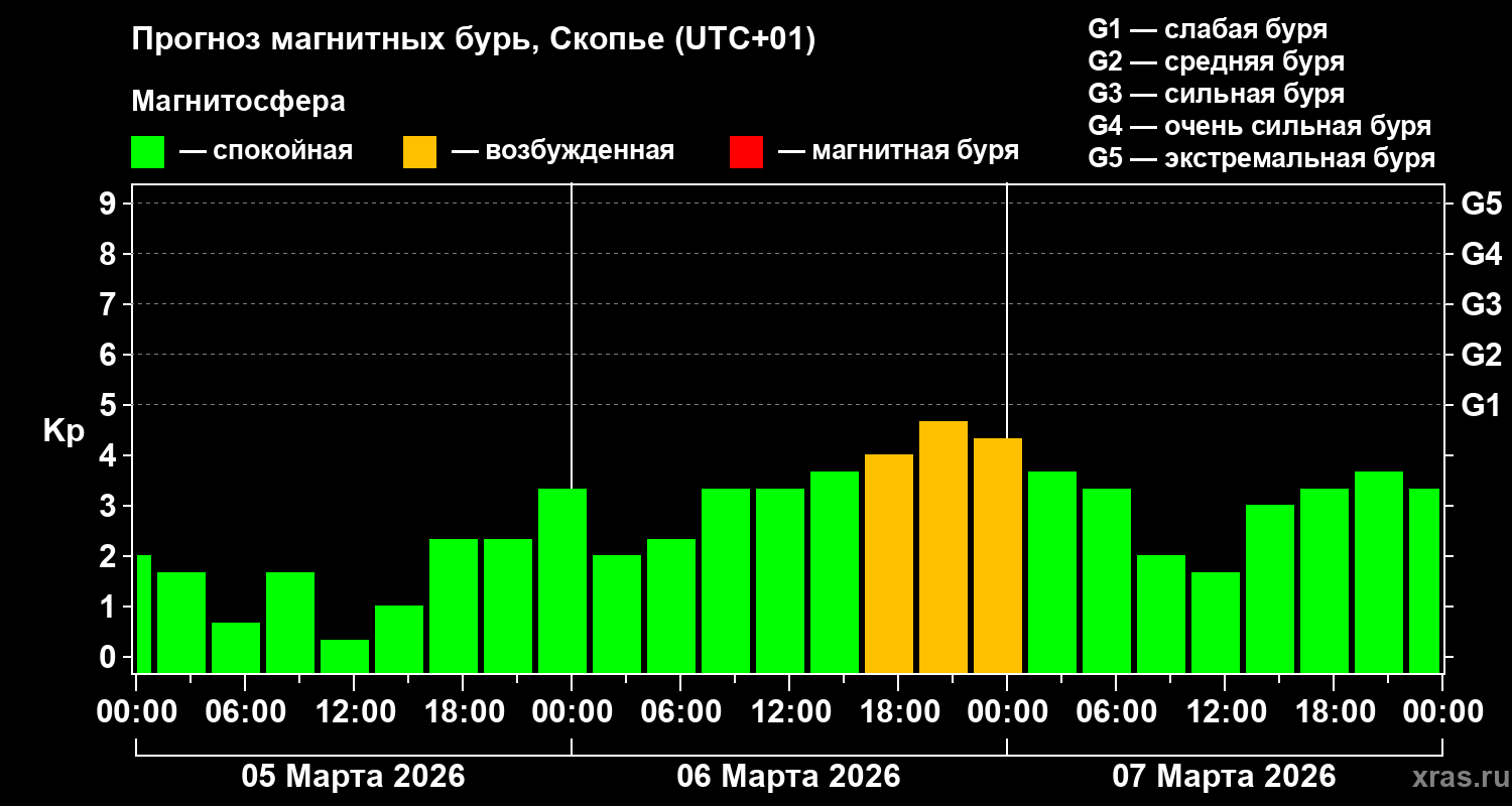 Прогноз геомагнитного индекса&nbsp;Kp