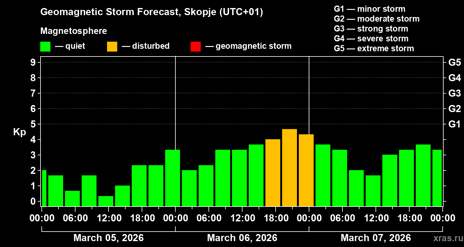 Forecast of the geomagnetic index&nbsp;Kp