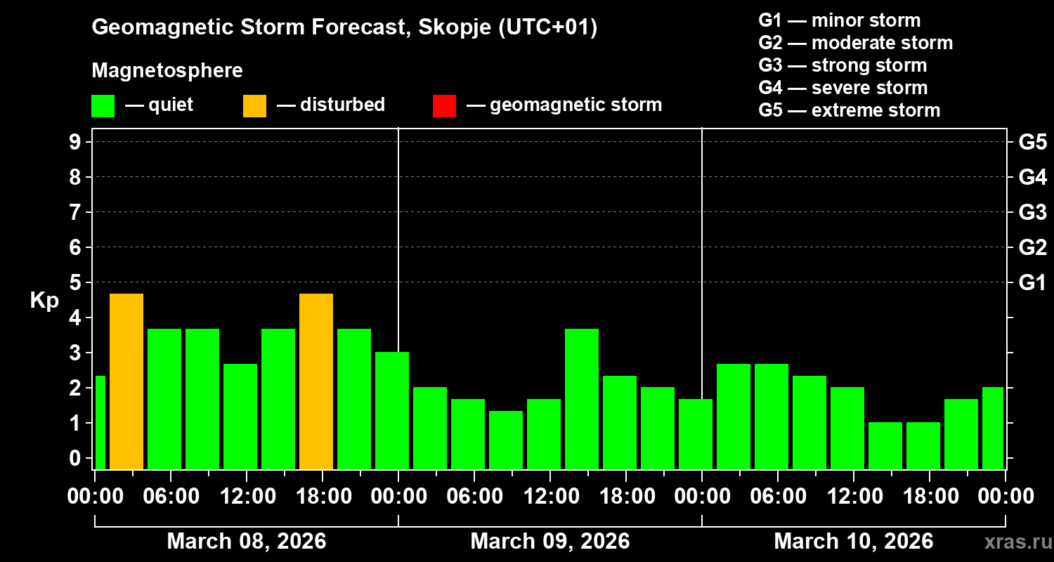 Forecast of the geomagnetic index&nbsp;Kp