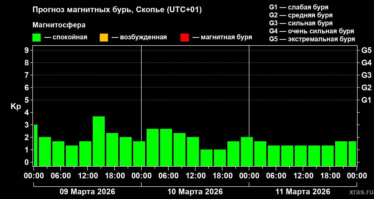 Прогноз геомагнитного индекса&nbsp;Kp