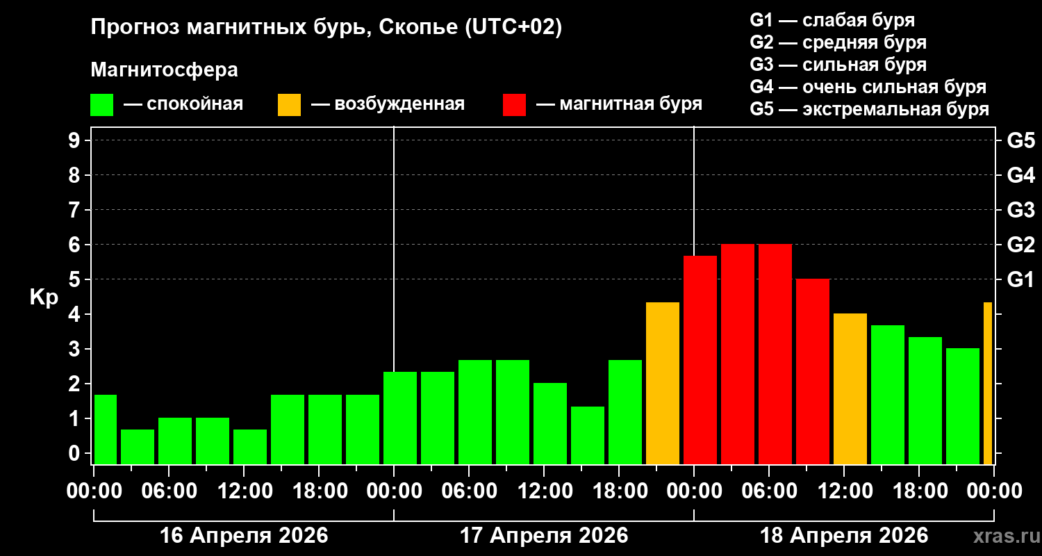 Прогноз геомагнитного индекса&nbsp;Kp