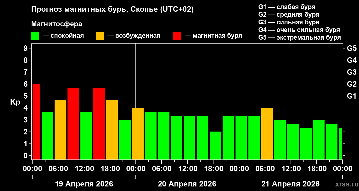 Прогноз геомагнитного индекса&nbsp;Kp