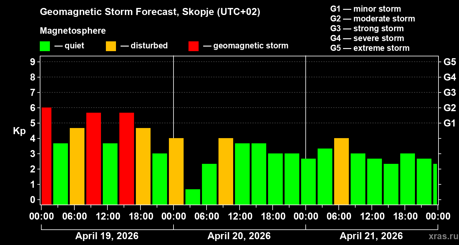 Forecast of the geomagnetic index&nbsp;Kp