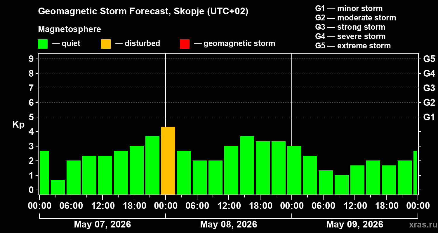 Forecast of the geomagnetic index&nbsp;Kp