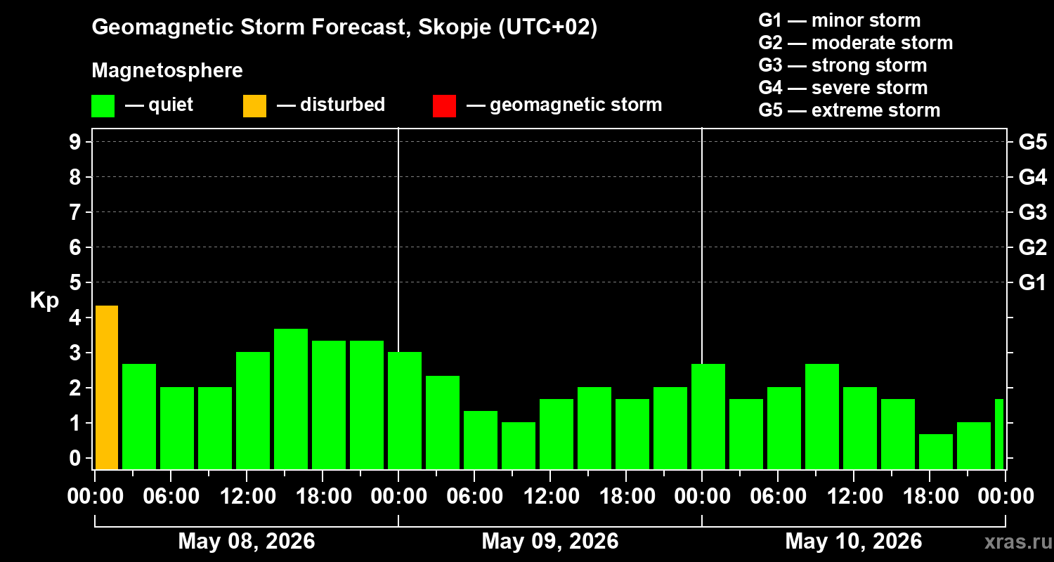 Forecast of the geomagnetic index&nbsp;Kp