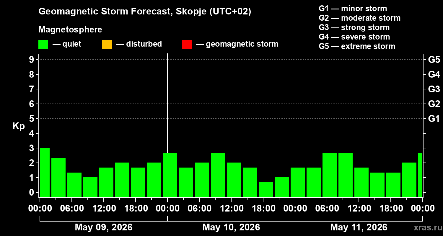 Forecast of the geomagnetic index&nbsp;Kp