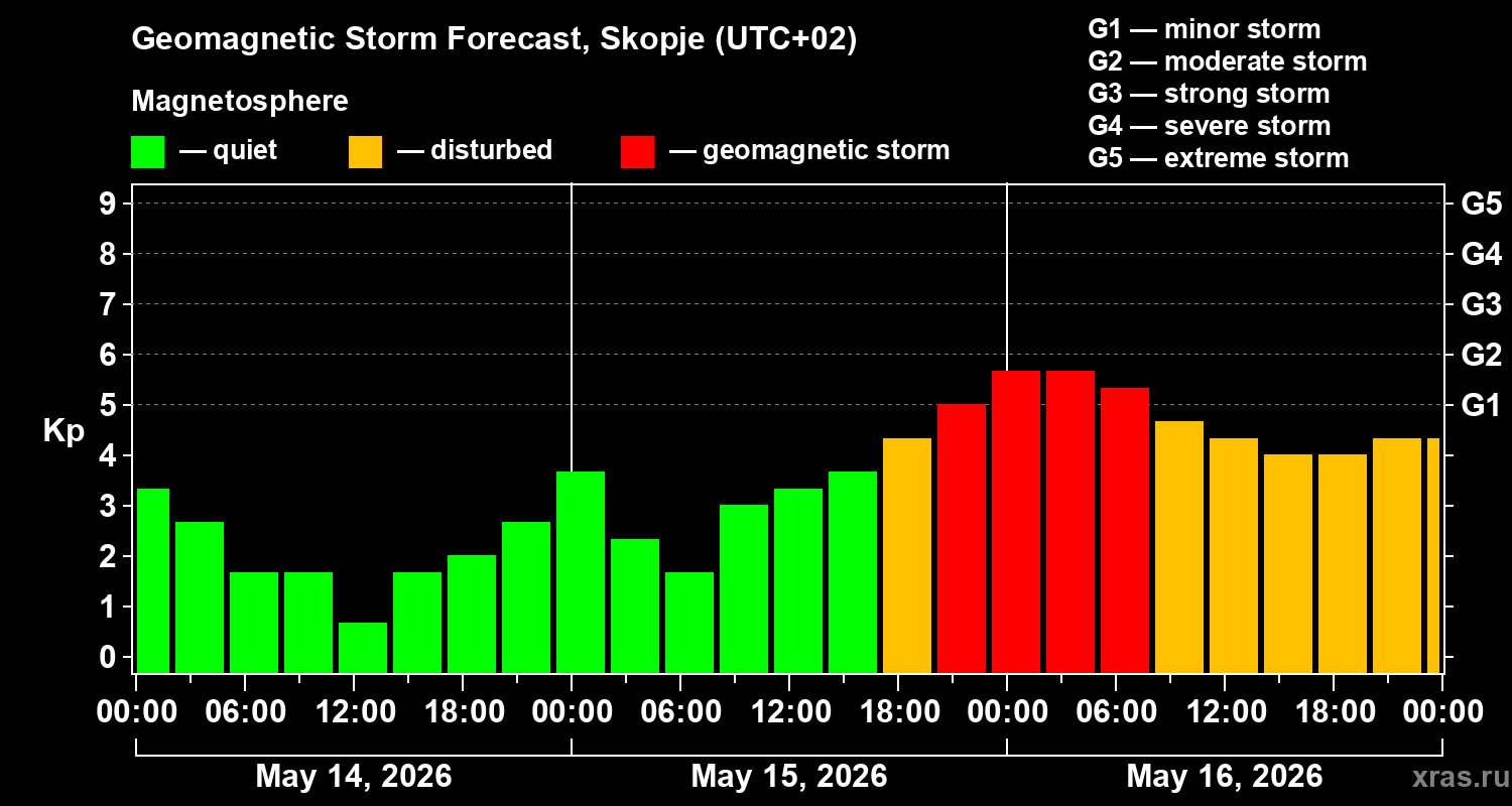Forecast of the geomagnetic index&nbsp;Kp