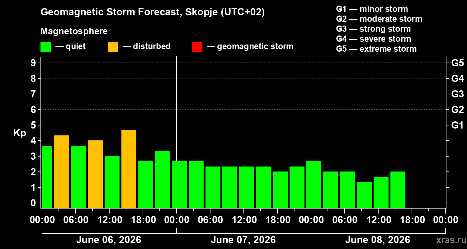 Forecast of the geomagnetic index&nbsp;Kp
