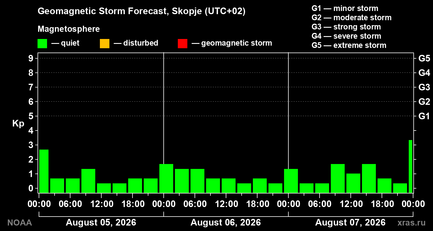 Geomagnetic index Kp forecast for three days