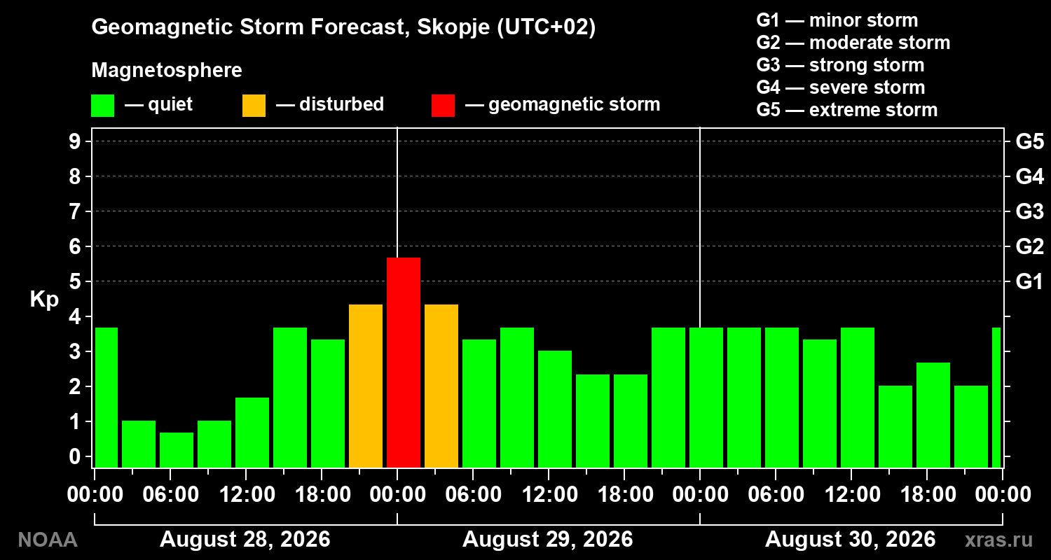 Geomagnetic index Kp forecast for three days