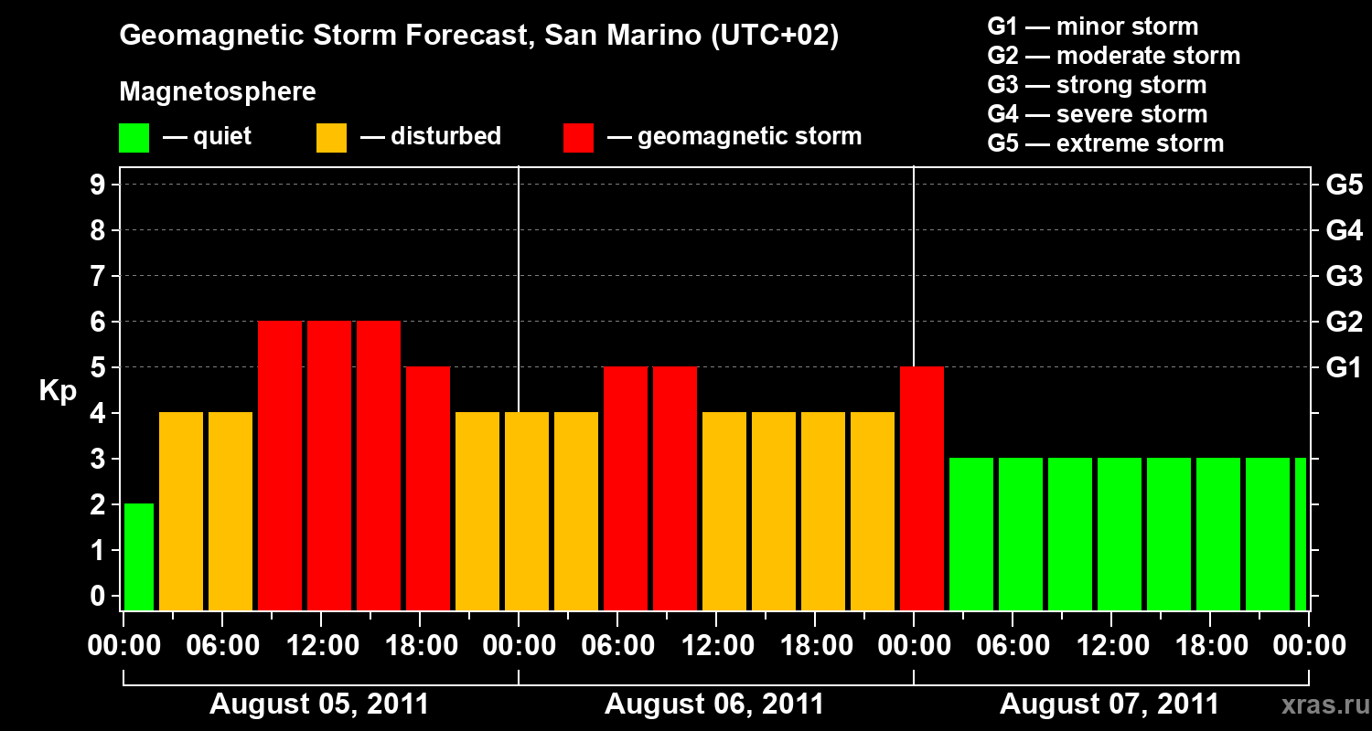 Forecast of the geomagnetic index Kp