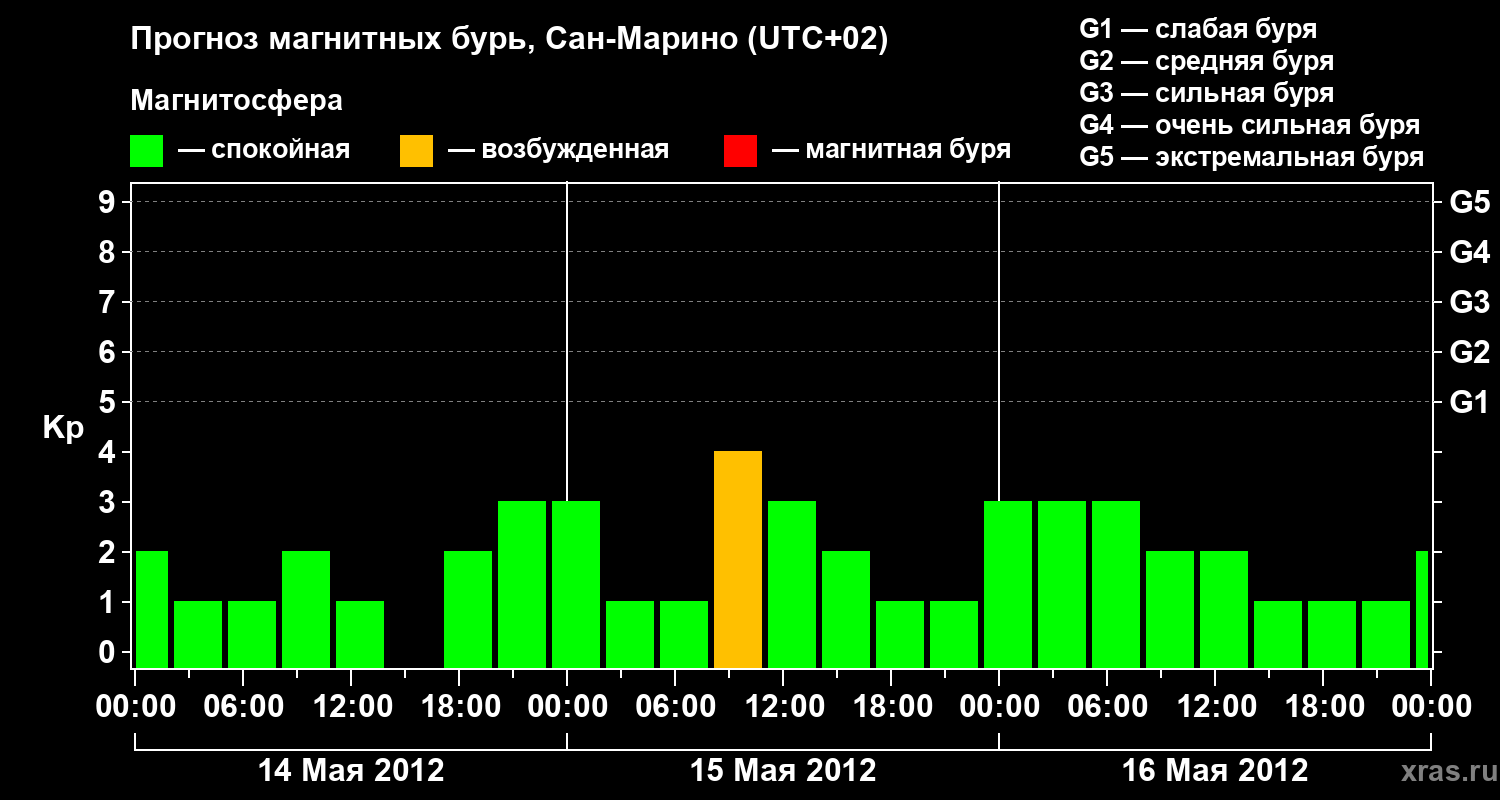 Прогноз геомагнитного индекса Kp