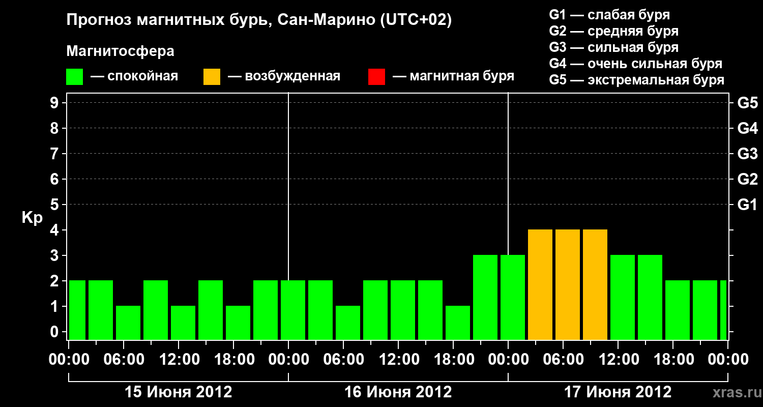 Прогноз геомагнитного индекса Kp