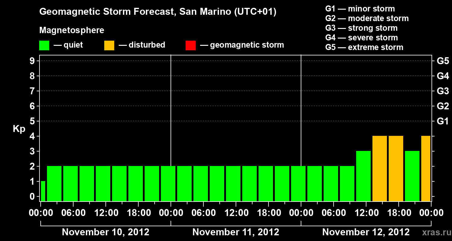 Forecast of the geomagnetic index Kp