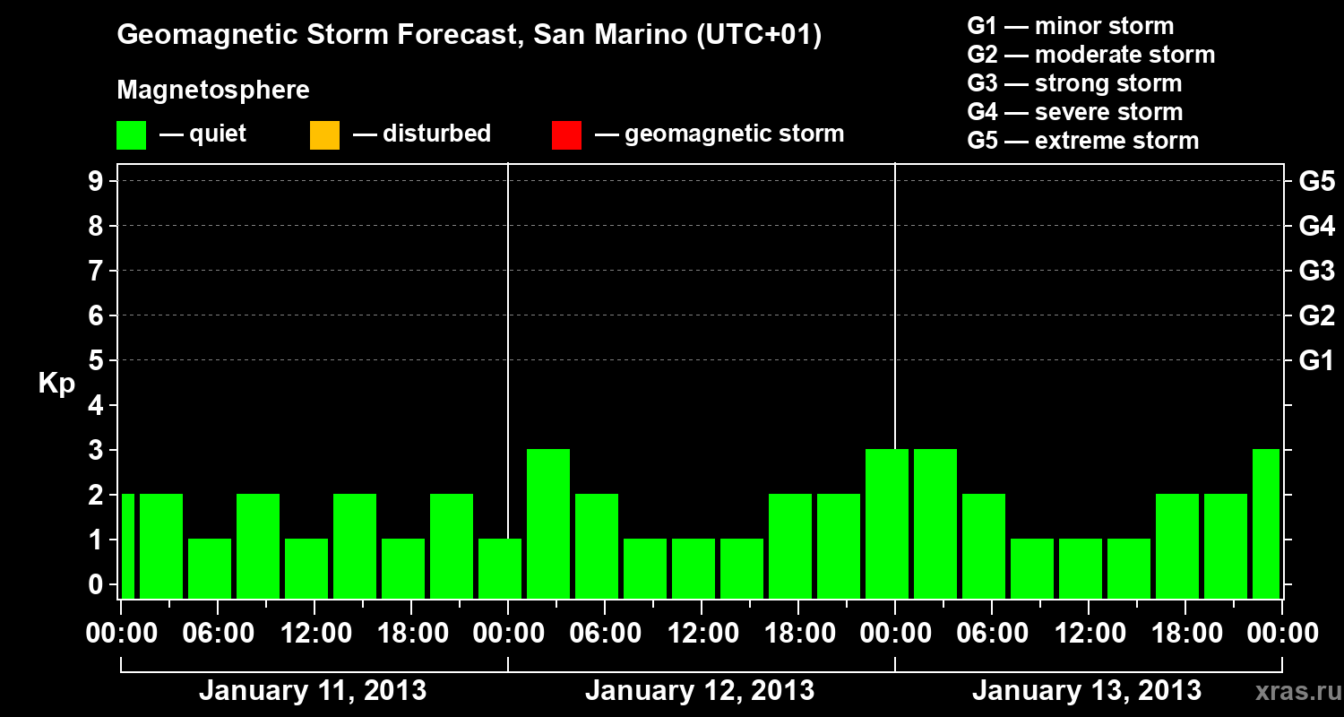 Forecast of the geomagnetic index Kp